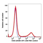 CD23 APC(109544) catalog number: 109544 Caprico Biotechnologies