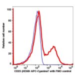CD23 APC-Cyanine7(109594) catalog number: 109594 Caprico Biotechnologies