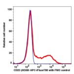 CD23 APC-iFluor700(1095174) catalog number: 1095174 Caprico Biotechnologies
