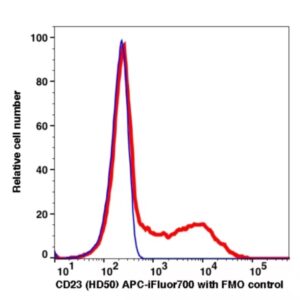 CD23 APC-iFluor700(1095174) catalog number: 1095174 Caprico Biotechnologies