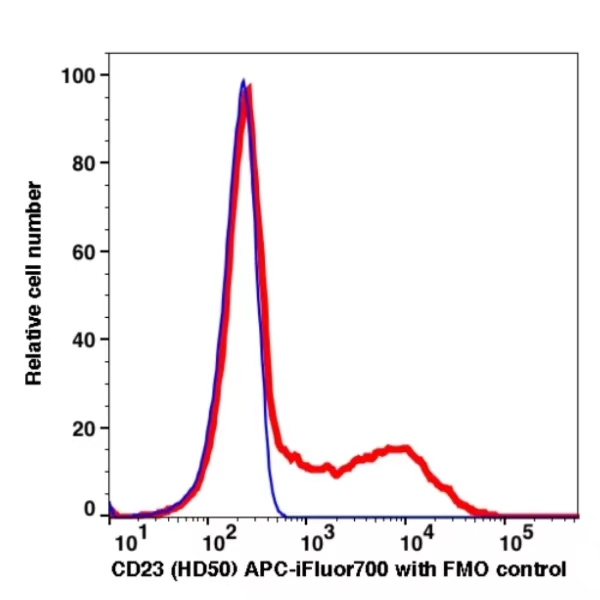 CD23 APC-iFluor700(1095174) catalog number: 1095174 Caprico Biotechnologies CD23 APC-iFluor700(1095174) catalog number: 1095174 Caprico Biotechnologies