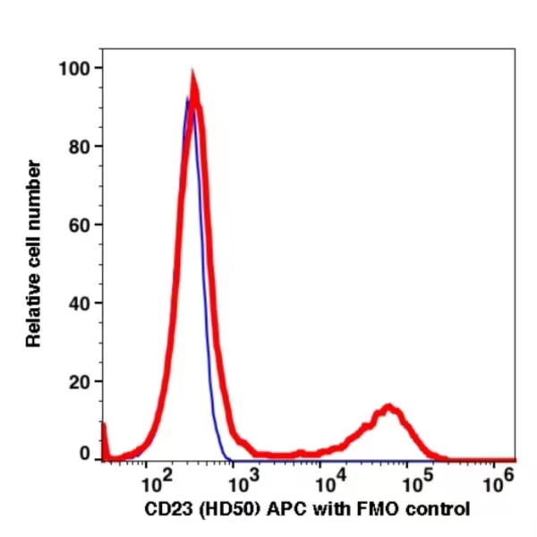 CD23 APC(109544) catalog number: 109544 Caprico Biotechnologies CD23 APC(109544) catalog number: 109544 Caprico Biotechnologies