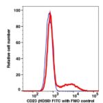 CD23 FITC(109514) catalog number: 109514 Caprico Biotechnologies