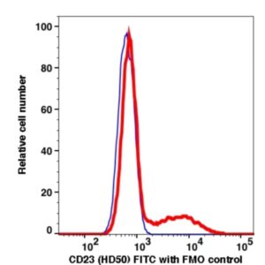 CD23 FITC(109514) catalog number: 109514 Caprico Biotechnologies