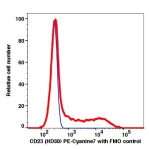 CD23 PE-Cyanine7(109584) catalog number: 109584 Caprico Biotechnologies