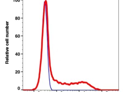 CD23 PE-Cyanine7(109584) catalog number: 109584 Caprico Biotechnologies