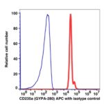 CD235a APC(104344) catalog number: 104344 Caprico Biotechnologies