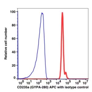 CD235a APC(104344) catalog number: 104344 Caprico Biotechnologies