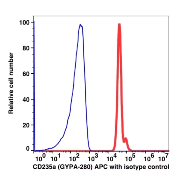 CD235a APC(104344) catalog number: 104344 Caprico Biotechnologies CD235a APC(104344) catalog number: 104344 Caprico Biotechnologies