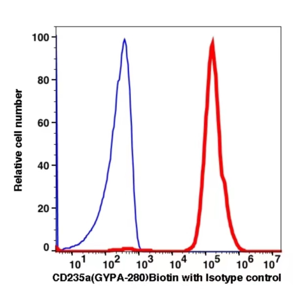 CD235a Biotin(104351) catalog number: 104351 Caprico Biotechnologies