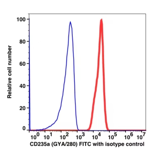 CD235a FITC(104311) catalog number: 104311 Caprico Biotechnologies CD235a FITC(104311) catalog number: 104311 Caprico Biotechnologies