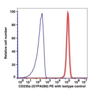 CD235a PE(104321) catalog number: 104321 Caprico Biotechnologies