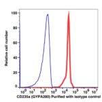 CD235a Unconjugated(104301) catalog number: 104301 Caprico Biotechnologies