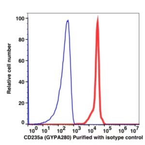 CD235a Unconjugated(104301) catalog number: 104301 Caprico Biotechnologies