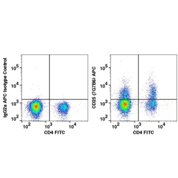 CD25 APC(102644) catalog number：102644 Caprico Biotechnologies