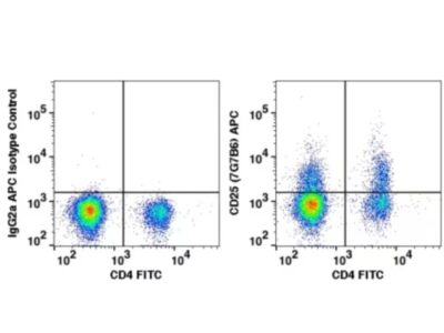 CD25 APC(115644) catalog number: 115644 Caprico Biotechnologies
