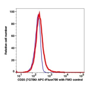 CD25 APC-iFluor700(1026174) catalog number：1026174 Caprico Biotechnologies