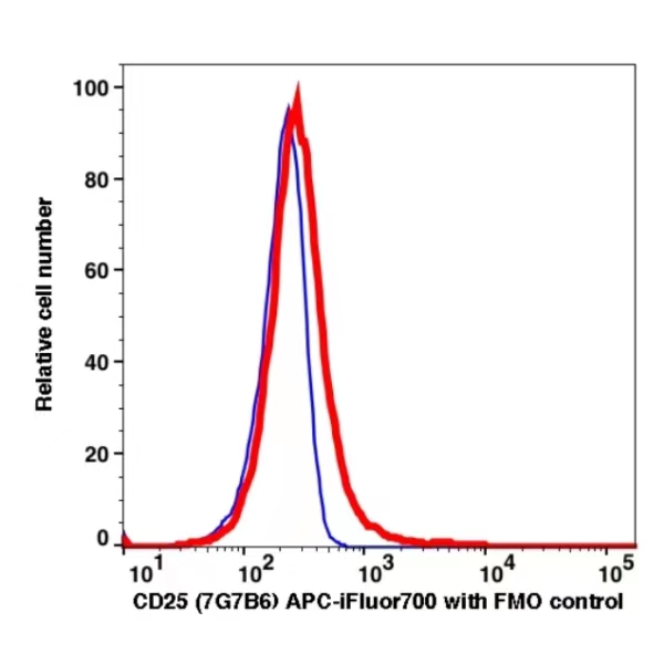 CD25 APC-iFluor700(1026174) catalog number:1026174 Caprico Biotechnologies CD25 APC-iFluor700(1026174) catalog number:1026174 Caprico Biotechnologies