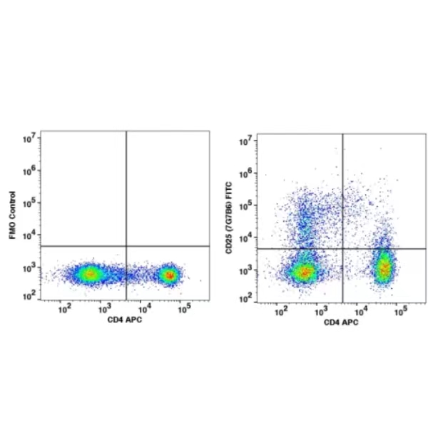 CD25 FITC(102614) catalog number:102614 Caprico Biotechnologies CD25 FITC(102614) catalog number:102614 Caprico Biotechnologies