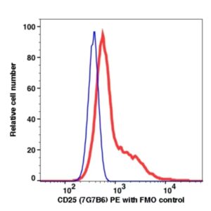 CD25 PE(102624) catalog number：102624 Caprico Biotechnologies
