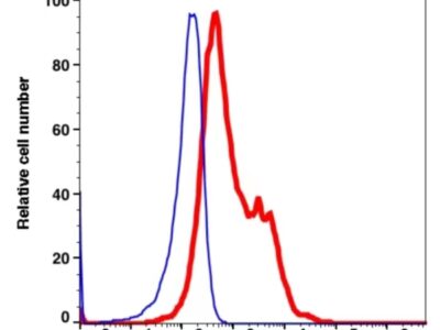 CD25 PE-Cyanine5(102674) catalog number：102674 Caprico Biotechnologies