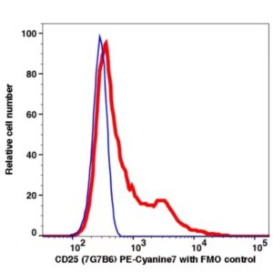 CD25 PE-Cyanine7(102684) catalog number：102684 Caprico Biotechnologies