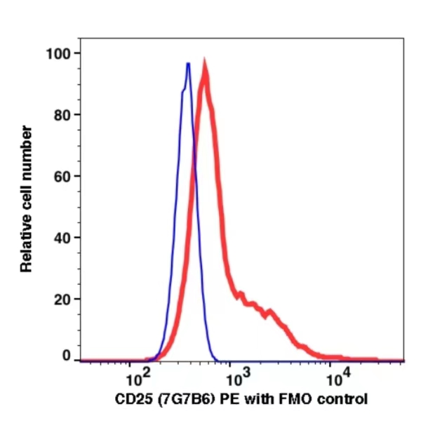 CD25 PE(102624) catalog number:102624 Caprico Biotechnologies CD25 PE(102624) catalog number:102624 Caprico Biotechnologies