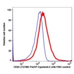CD25 PerCP-Cyanine5.5(115664) catalog number: 115664 Caprico Biotechnologies