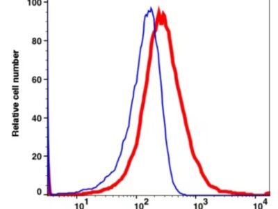 CD25 PerCP-Cyanine5.5(115664) catalog number: 115664 Caprico Biotechnologies