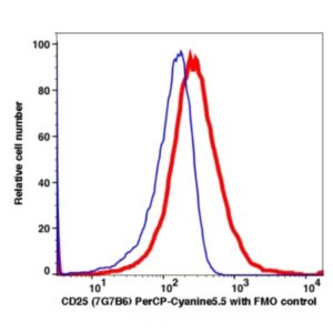 CD25 PerCP-Cyanine5.5(102664) catalog number：102664 Caprico Biotechnologies