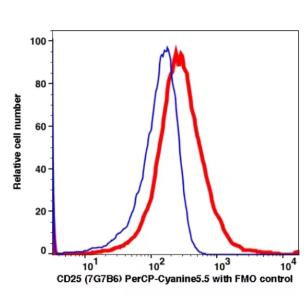 CD25 PerCP-Cyanine5.5(102664) catalog number:102664 Caprico Biotechnologies CD25 PerCP-Cyanine5.5(102664) catalog number:102664 Caprico Biotechnologies