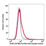CD25 Unconjugated(102601) catalog number：102601 Caprico Biotechnologies