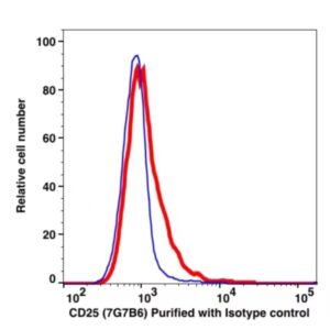 CD25 Unconjugated(102601) catalog number：102601 Caprico Biotechnologies
