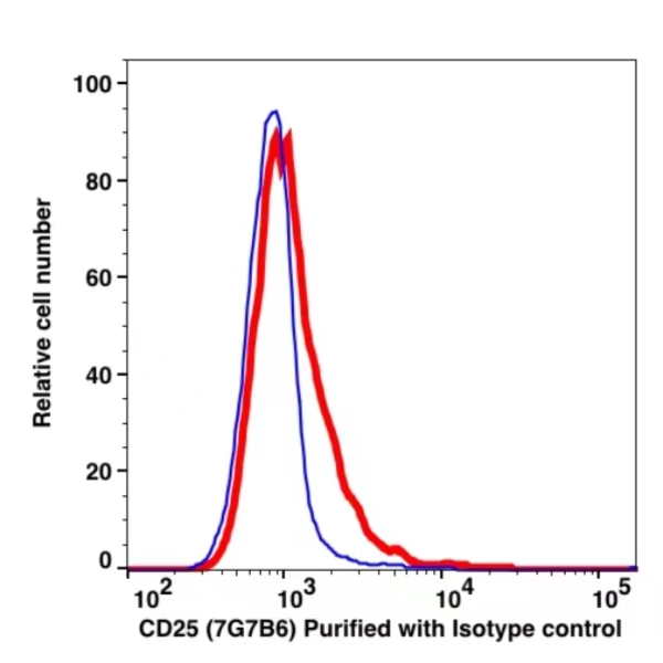 CD25 Unconjugated(102601) catalog number:102601 Caprico Biotechnologies CD25 Unconjugated(102601) catalog number:102601 Caprico Biotechnologies