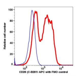 CD28 APC(117344) catalog number: 117344 Caprico Biotechnologies