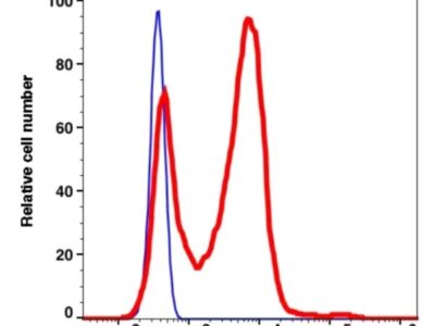 CD28 PE(117324) catalog number: 117324 Caprico Biotechnologies