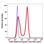 CD28 PE-Cyanine7(117384) catalog number: 117384 Caprico Biotechnologies