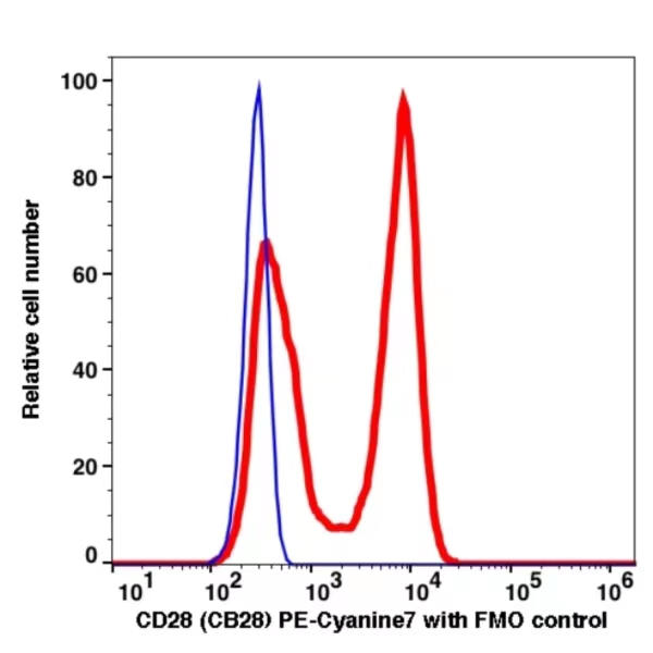 CD28 PE-Cyanine7(117384) catalog number: 117384 Caprico Biotechnologies CD28 PE-Cyanine7(117384) catalog number: 117384 Caprico Biotechnologies