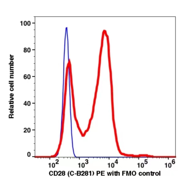 CD28 PE(117324) catalog number: 117324 Caprico Biotechnologies CD28 PE(117324) catalog number: 117324 Caprico Biotechnologies