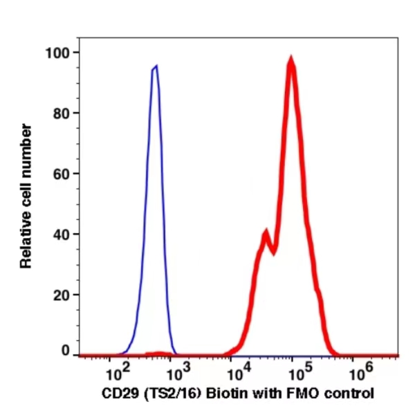CD29 Biotin(111451) catalog number: 111451 Caprico Biotechnologies CD29 Biotin(111451) catalog number: 111451 Caprico Biotechnologies
