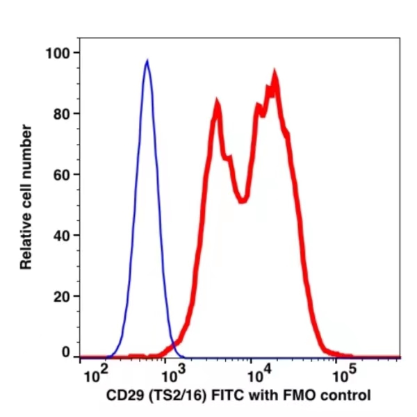 CD29 FITC(111414) catalog number: 111414 Caprico Biotechnologies CD29 FITC(111414) catalog number: 111414 Caprico Biotechnologies