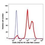 CD29 PE(111424) catalog number: 111424 Caprico Biotechnologies