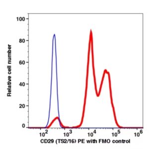 CD29 PE(111424) catalog number: 111424 Caprico Biotechnologies