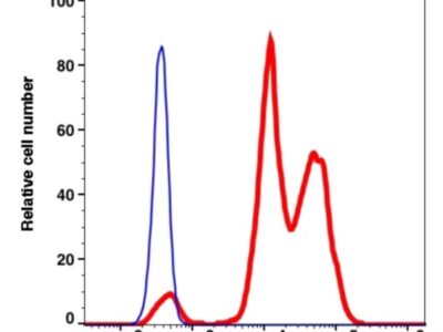 CD29 PE(111424) catalog number: 111424 Caprico Biotechnologies