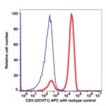 CD3 APC(105344) catalog number: 105344 Caprico Biotechnologies
