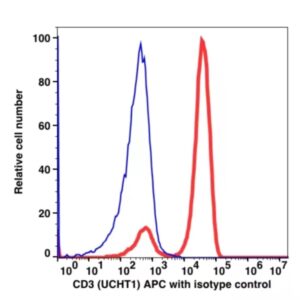 CD3 APC(105344) catalog number: 105344 Caprico Biotechnologies