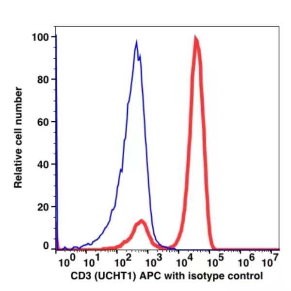 CD3 APC(105344) catalog number: 105344 Caprico Biotechnologies CD3 APC(105344) catalog number: 105344 Caprico Biotechnologies