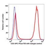 CD3 APC-iFluor™ 700(1053174) catalog number: 1053174 Caprico Biotechnologies