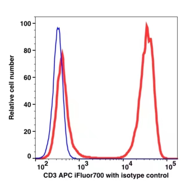 CD3 APC-iFluor™ 700(1053174) catalog number: 1053174 Caprico Biotechnologies CD3 APC-iFluor™ 700(1053174) catalog number: 1053174 Caprico Biotechnologies