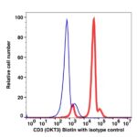 CD3 Biotin(100351) catalog number：100351 Caprico Biotechnologies